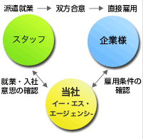 紹介予定派遣