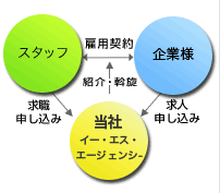 人材紹介